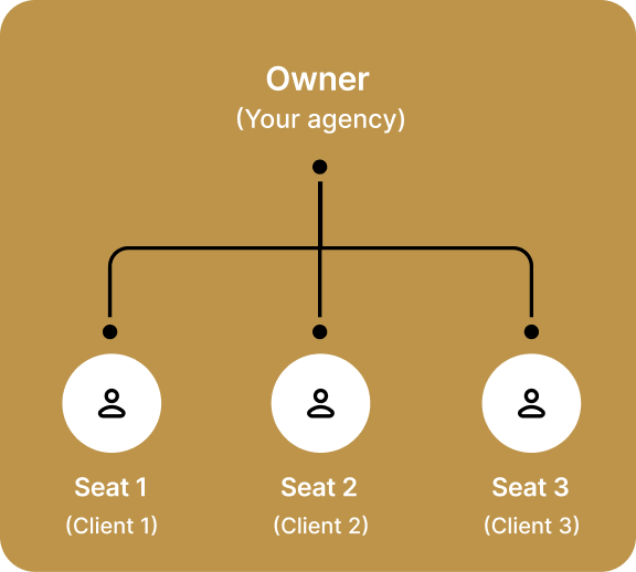 A scheme of the seat management within Survio PRO account