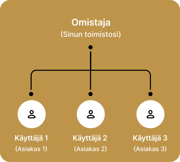 Suunnitelma käyttäjien hallinnasta Survio PRO:n tiimitilillä